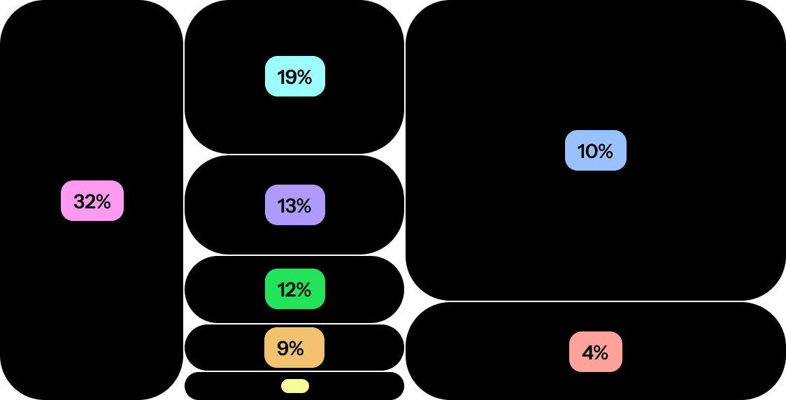 Gain Insights